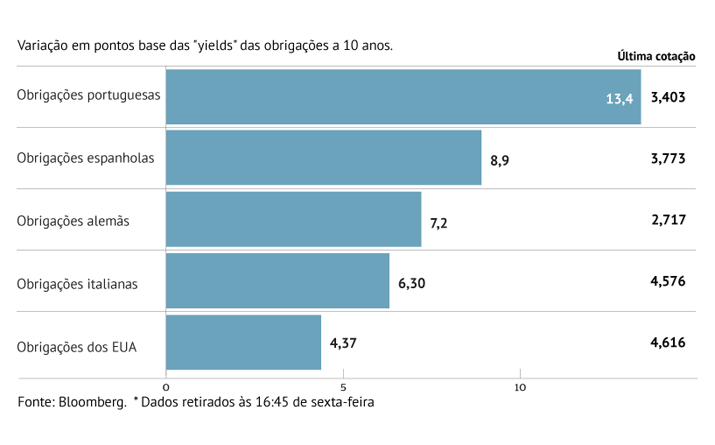 Incerteza sobre juros penaliza “yields”