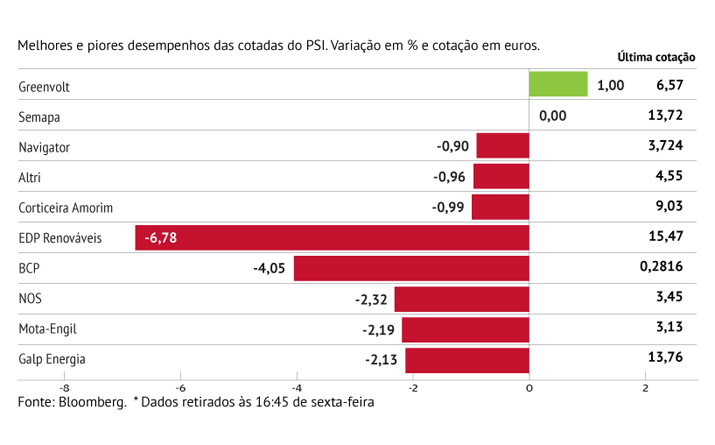 Greenvolt escapa a maré vermelha