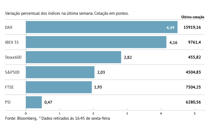 Bolsa alemã em destaque no ganho