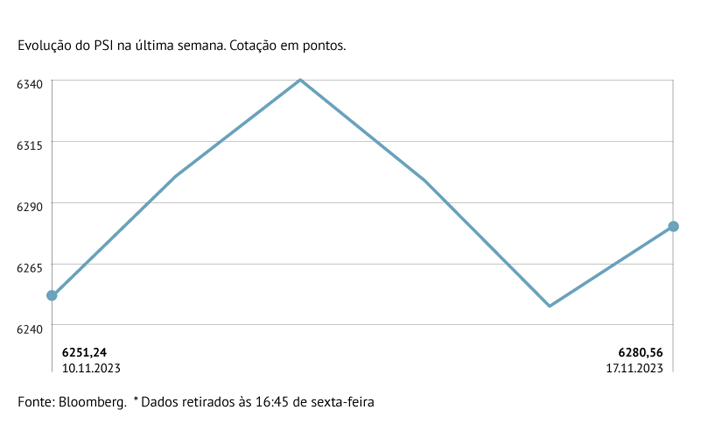 PSI recupera de mínimos de um mês