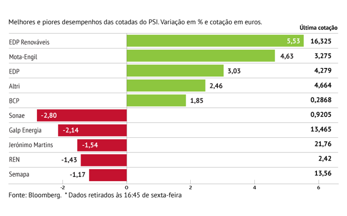 EDP acompanha subida no setor