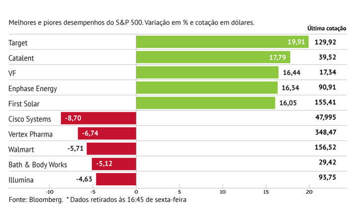 Resultados dão ânimo à Target