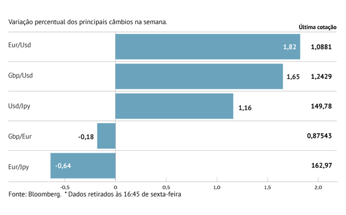 Dólar cai com status quo nos juros