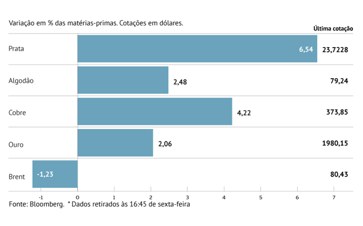 Metais preciosos lideram ganhos