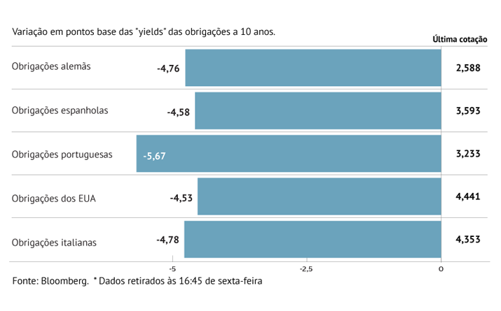 Queda da inflação alivia “yields”