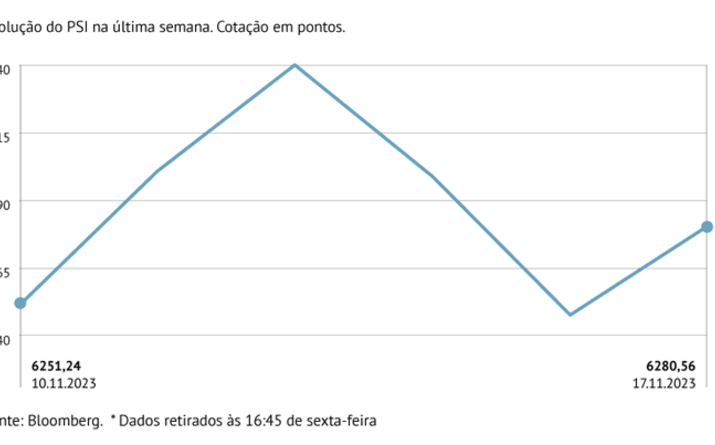 PSI recupera de mínimos de um mês