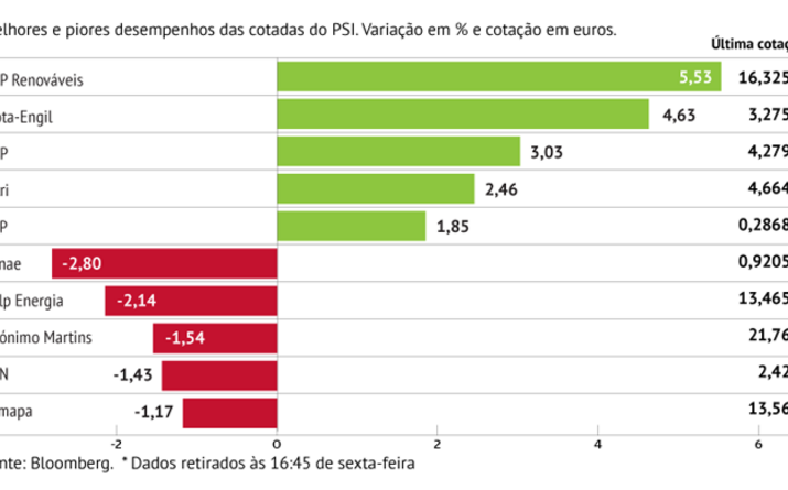 EDP acompanha subida no setor