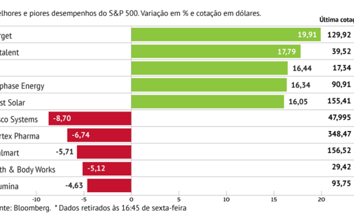 Resultados dão ânimo à Target