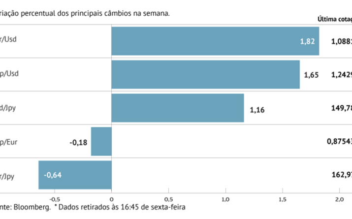 Dólar cai com status quo nos juros