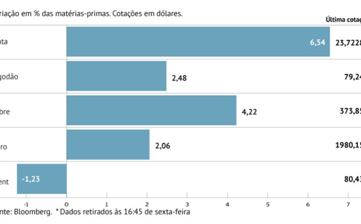 Metais preciosos lideram ganhos