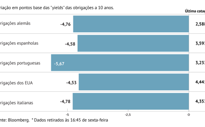 Queda da inflação alivia “yields”