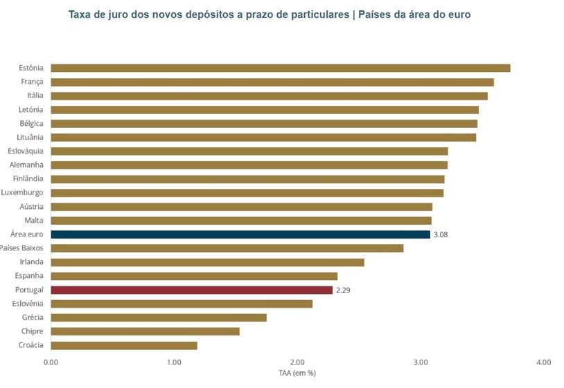 dinheiro, notas, euros, depósitos, poupança