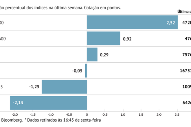 A semana em oito gráficos: CAC-40 em recordes com Europa a marcar quinta semana de ganhos