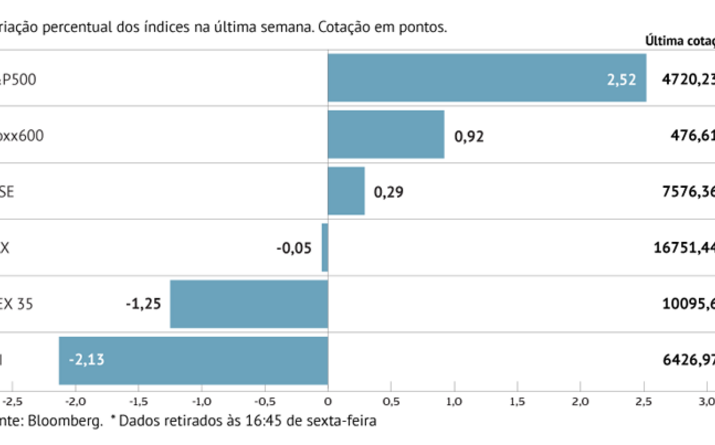 S&P 500 toca máximos de 2021