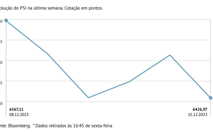 Quatro semanas depois, PSI cai