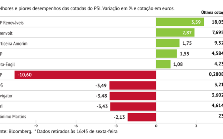 BCP tomba 10% na semana