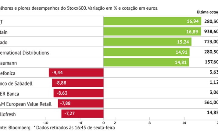Stoxx 600 sobe há cinco semanas