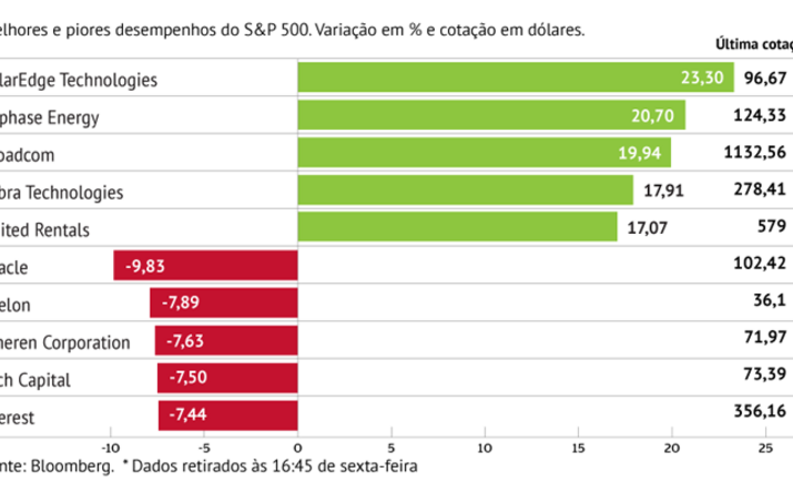 Renováveis brilham no S&P 500
