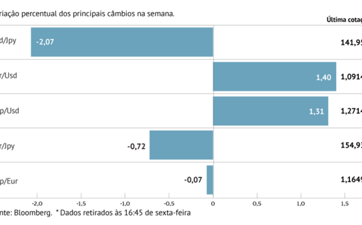 Dólar deprecia-se face aos pares