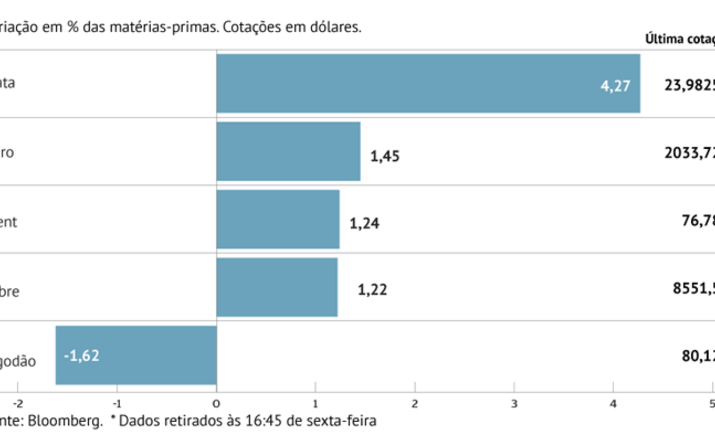 Queda de “stocks” embala petróleo