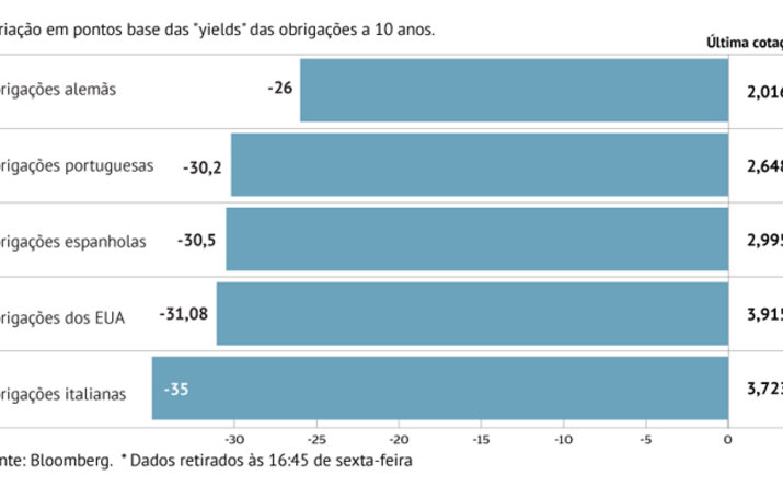 Juros da Zona Euro aliviam