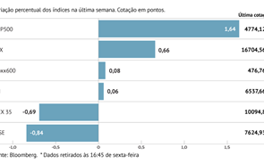 A sua semana em 8 gráficos: Jerónimo Martins pinta semana morna com tombo de 7% e juros aliviam