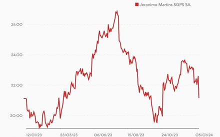 Jerónimo Martins cai mais de 7% pressionada por desaceleração na Polónia