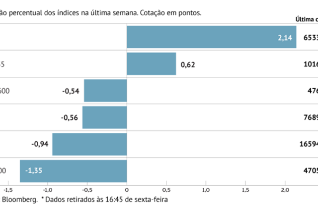 A sua semana em 8 gráficos: Ano começa de forma pessimista nas bolsas e na dívida 