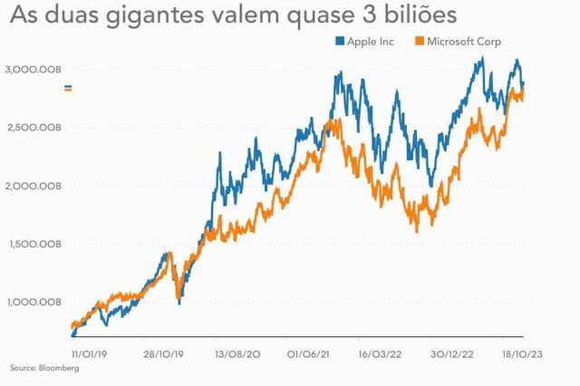 Microsoft ultrapassa Apple como cotada mais valiosa do mundo... por momentos