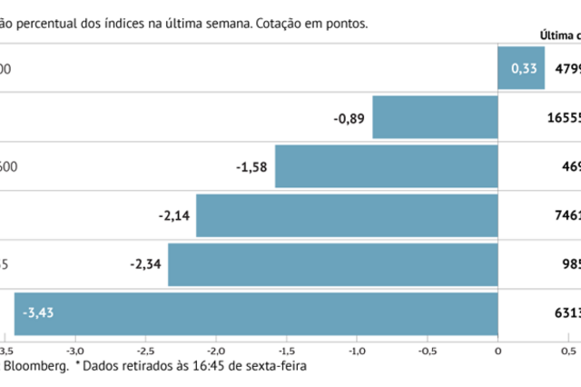 A semana em oito gráficos: Juros da dívida nacional com maior subida desde 2020. Bolsas derrapam