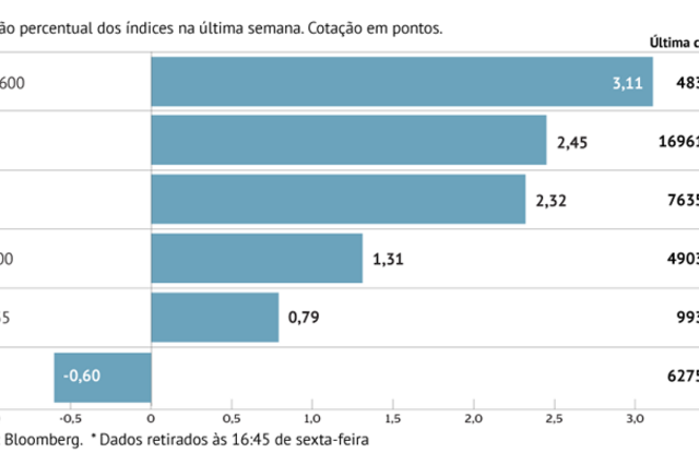 A semana em oito gráficos: Bolsas mundiais e petróleo ganham terreno