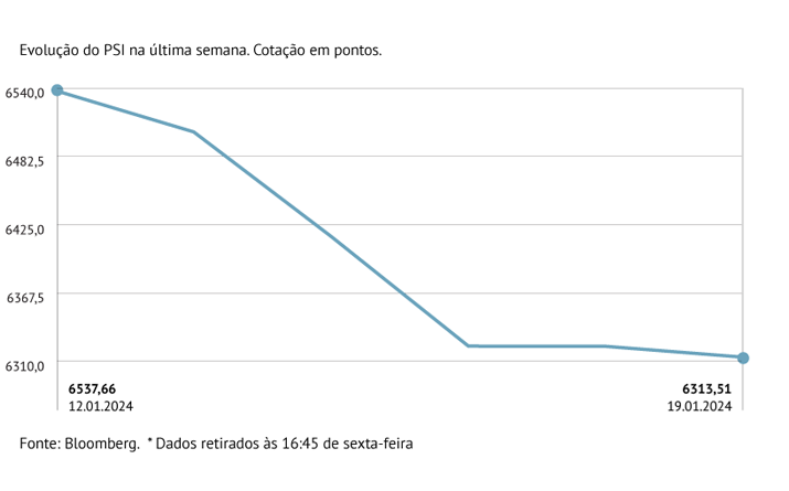 Lisboa com maior ciclo de perdas desde agosto