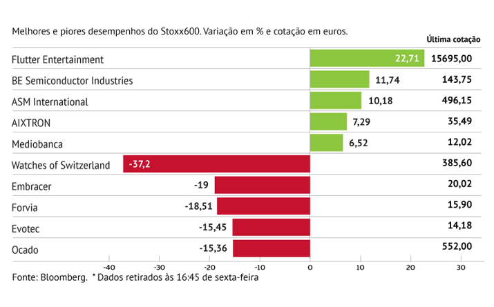 Watches of Switzerland tomba mais de 30% com “guidance” negativo