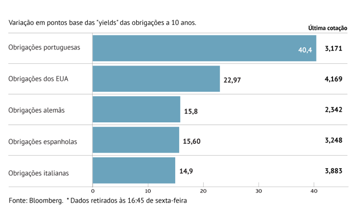 “Yield” portuguesa com maior agravamento desde março de 2020 