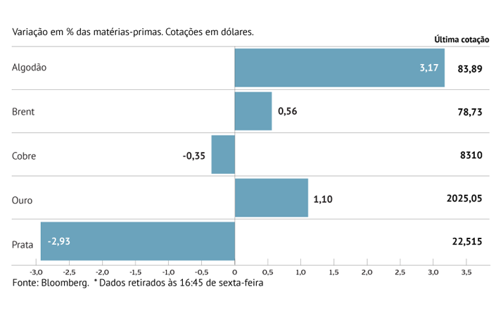 Petróleo ganha terreno com tensão no Médio Oriente 