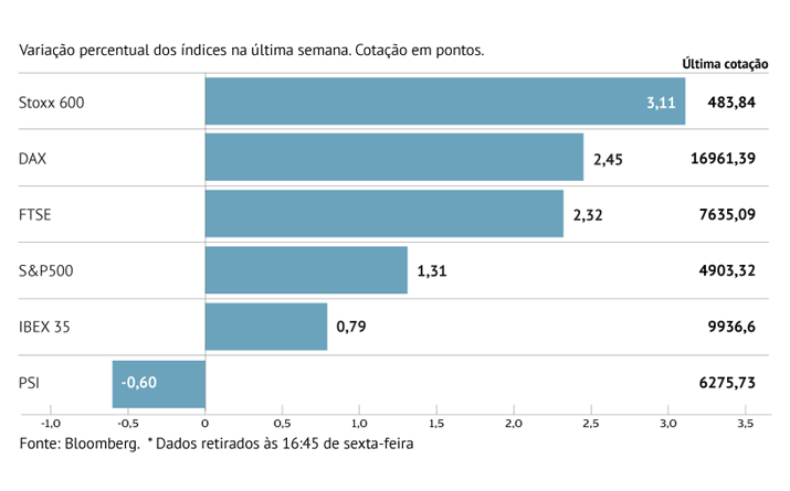 Stoxx 600 em máximos de 2 anos