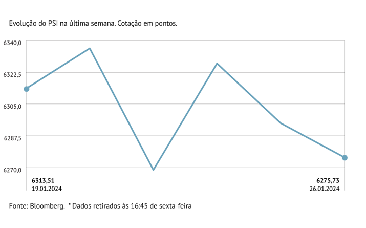 Pesos pesados penalizam PSI