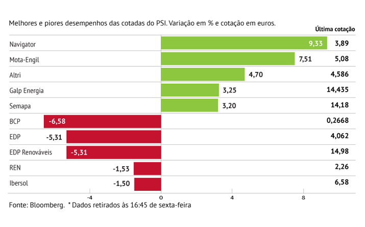 Fosun pressiona semana do BCP