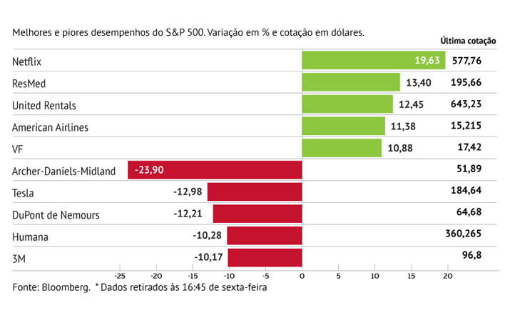 Netflix dá brilho ao S&P500