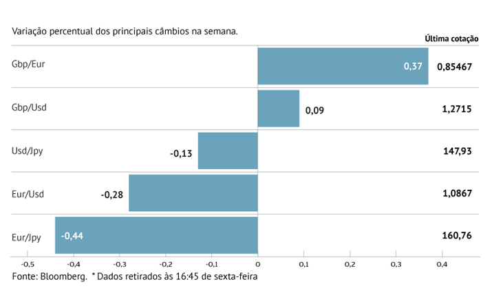 Economia britânica impulsiona libra