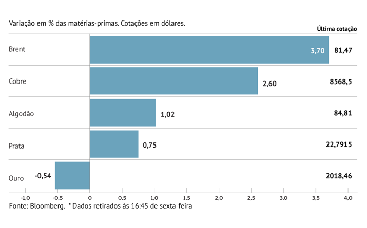 Petróleo marca segunda semana de ganhos