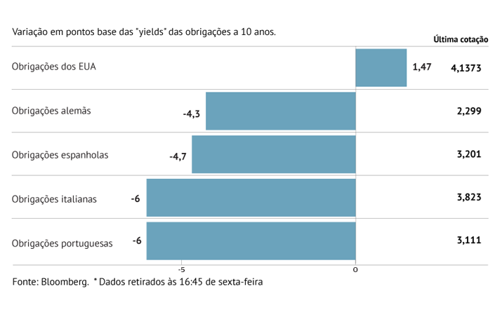 Bolsas desviam investidores da dívida