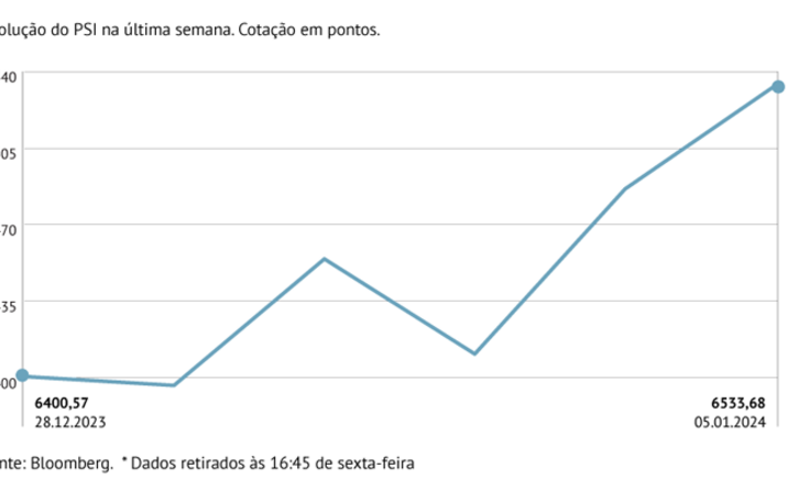 Lisboa em máximos de um mês