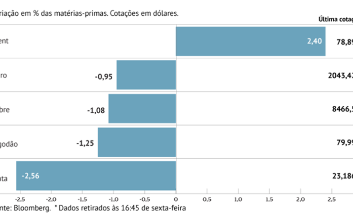 Ouro negro arrecada mais de 2%