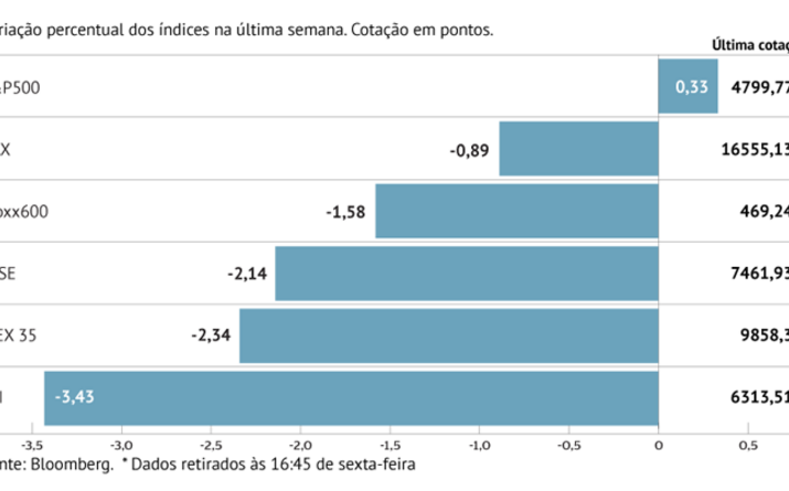 Stoxx 600 registar pior semana desde outubro