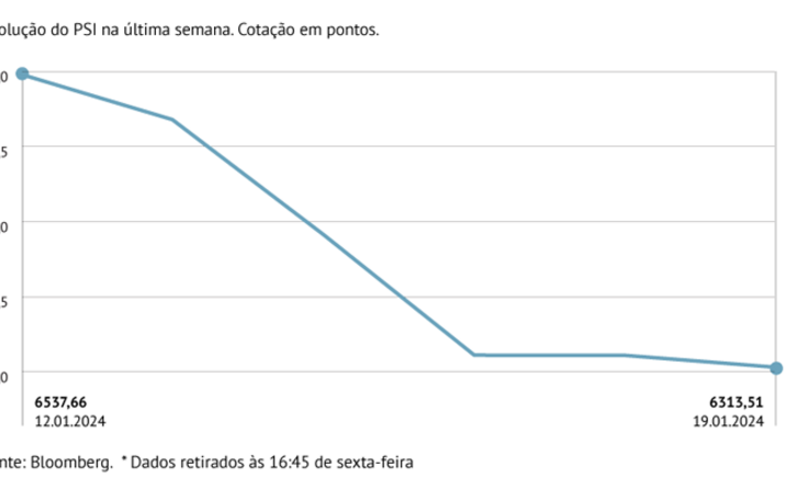 Lisboa com maior ciclo de perdas desde agosto
