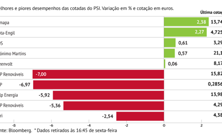 Família EDP, Galp e BCP pressionam PSI