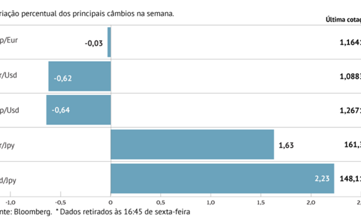 Iene e euro perdem força dias antes de ouvir bancos centrais