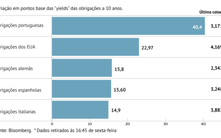 “Yield” portuguesa com maior agravamento desde março de 2020