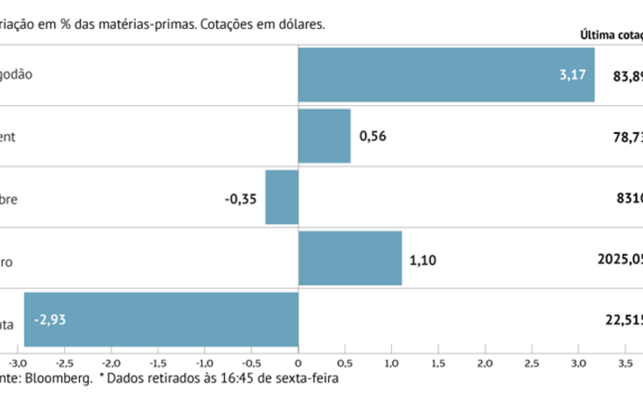 Petróleo ganha terreno com tensão no Médio Oriente